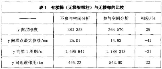 表1 有樓梯（無梯梁梯柱）與無樓梯的比較