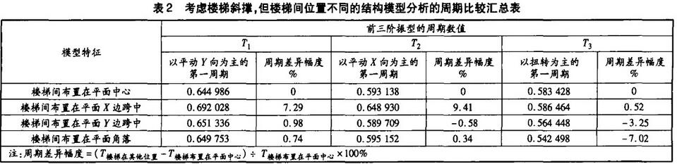 表2 考慮樓梯攜程，但樓梯間位置不同的結構模型分析的周期比較匯總表